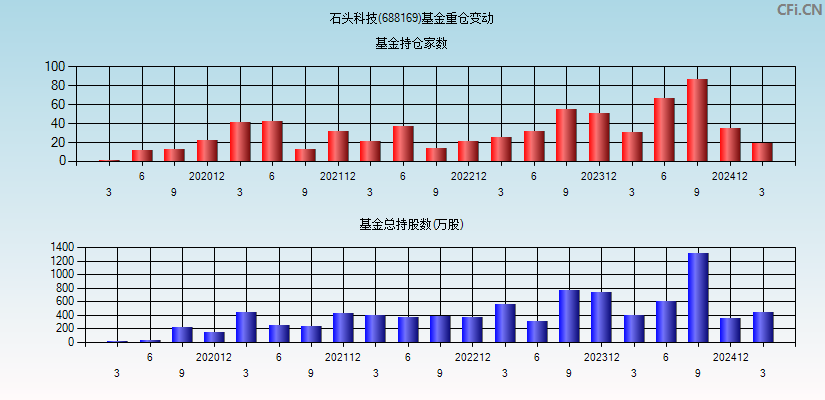 石头科技(688169)基金重仓变动图