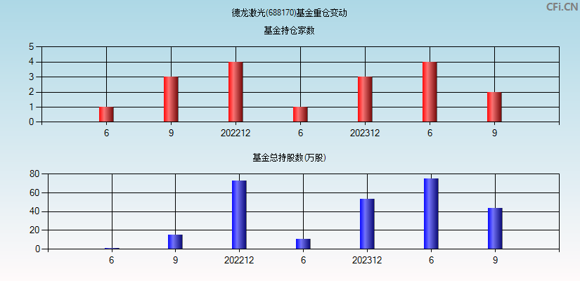 德龙激光(688170)基金重仓变动图