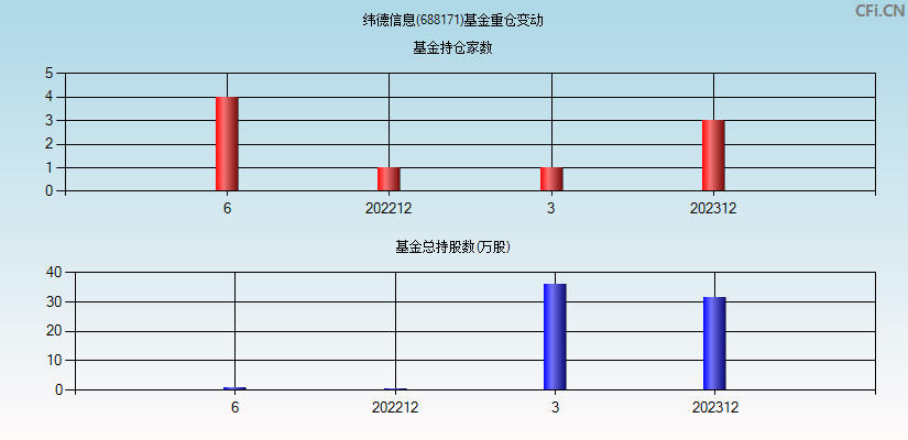 纬德信息(688171)基金重仓变动图