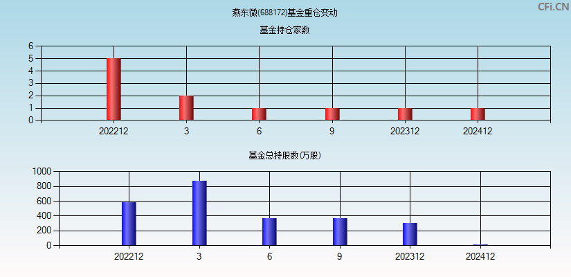 燕东微(688172)基金重仓变动图