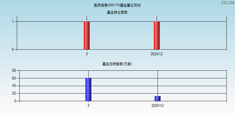 高凌信息(688175)基金重仓变动图