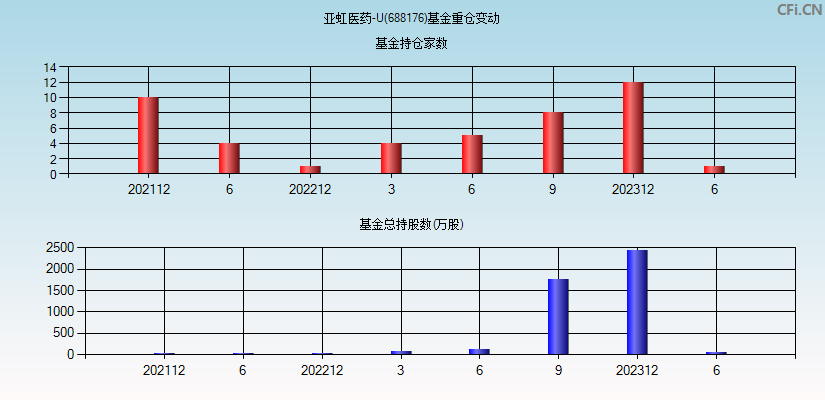 亚虹医药-U(688176)基金重仓变动图