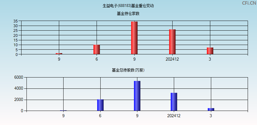 生益电子(688183)基金重仓变动图