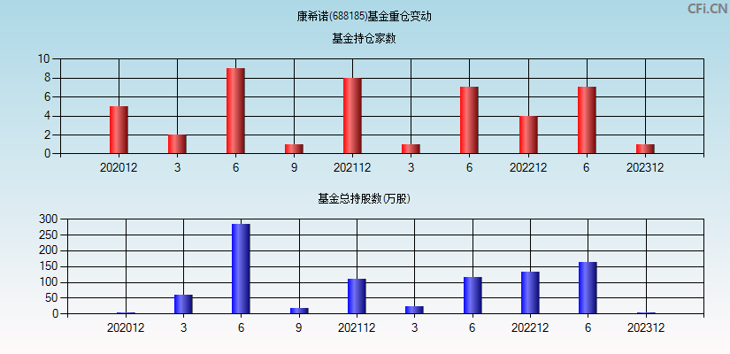 康希诺(688185)基金重仓变动图