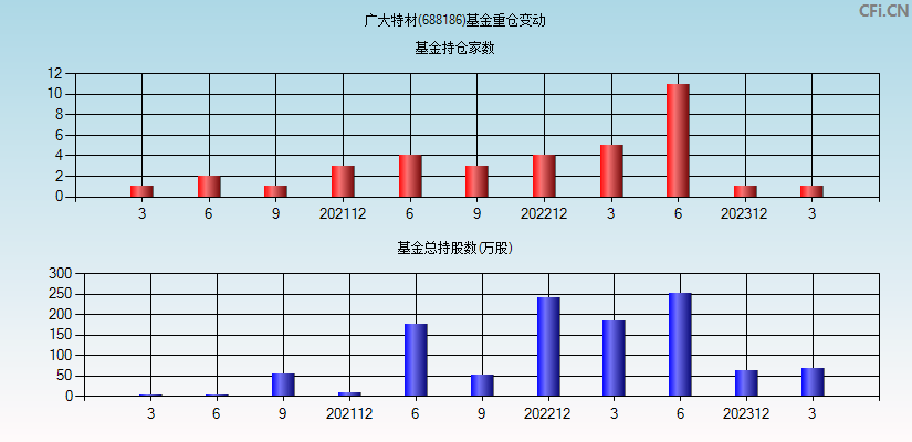 广大特材(688186)基金重仓变动图