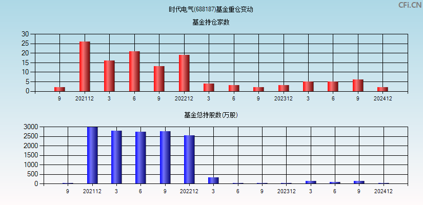 时代电气(688187)基金重仓变动图