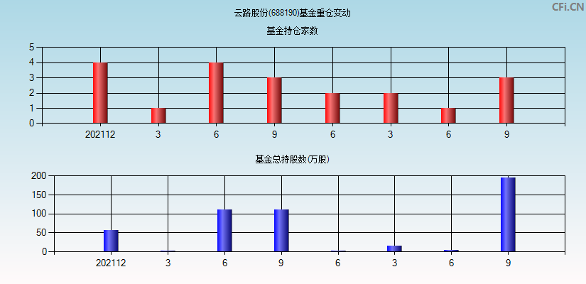 云路股份(688190)基金重仓变动图