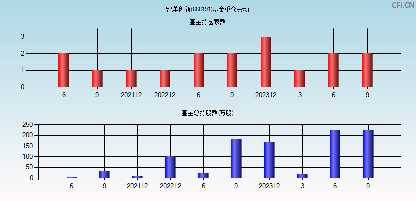 智洋创新(688191)基金重仓变动图