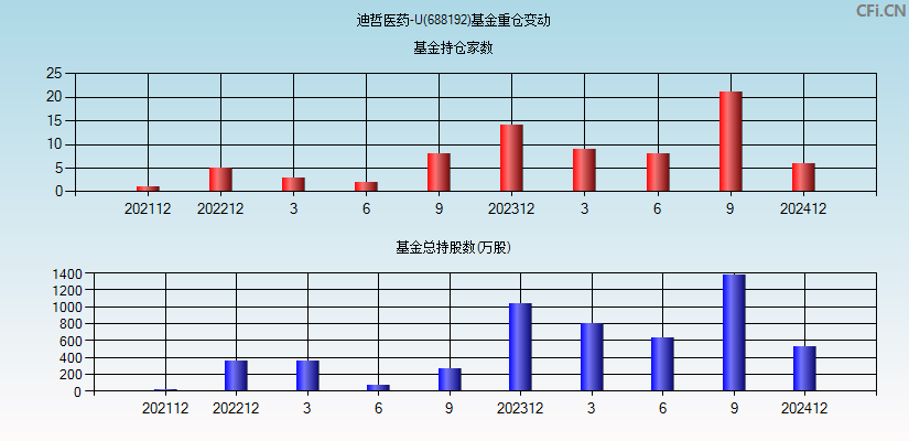 迪哲医药-U(688192)基金重仓变动图