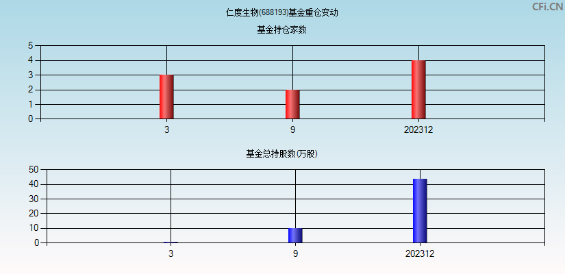 仁度生物(688193)基金重仓变动图