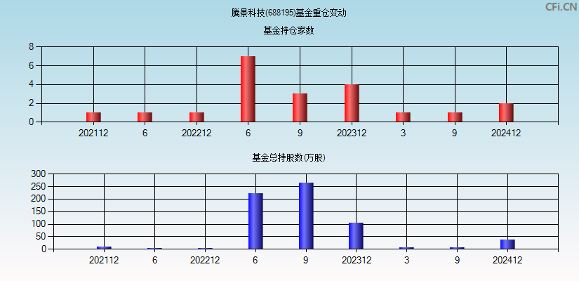 腾景科技(688195)基金重仓变动图