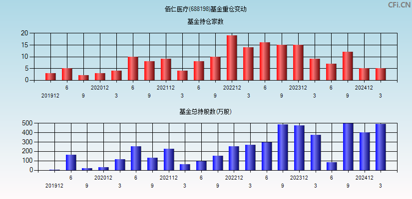 佰仁医疗(688198)基金重仓变动图