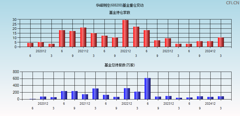 华峰测控(688200)基金重仓变动图