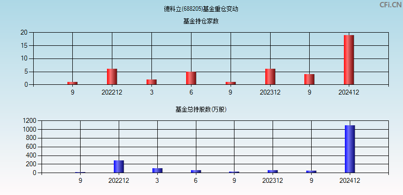 德科立(688205)基金重仓变动图