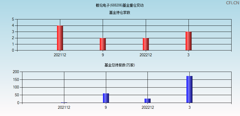 概伦电子(688206)基金重仓变动图