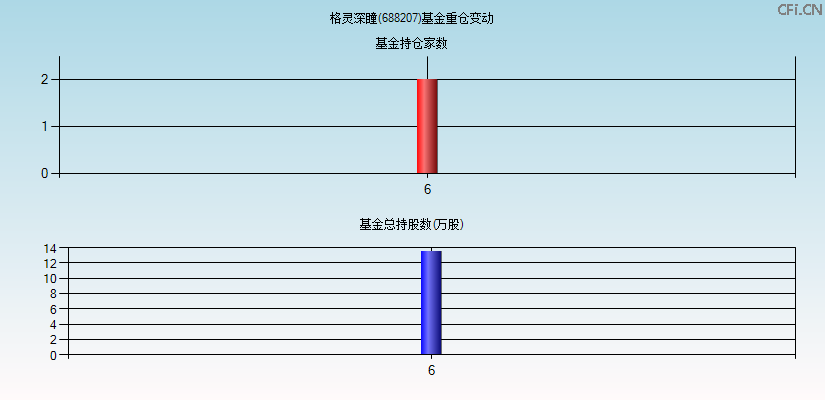 格灵深瞳(688207)基金重仓变动图