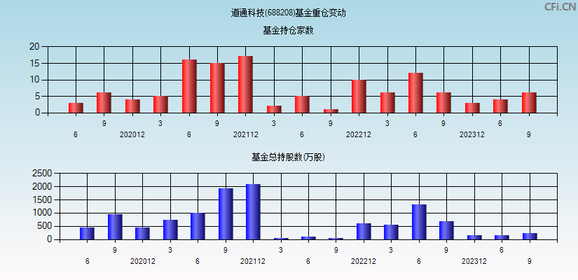 道通科技(688208)基金重仓变动图