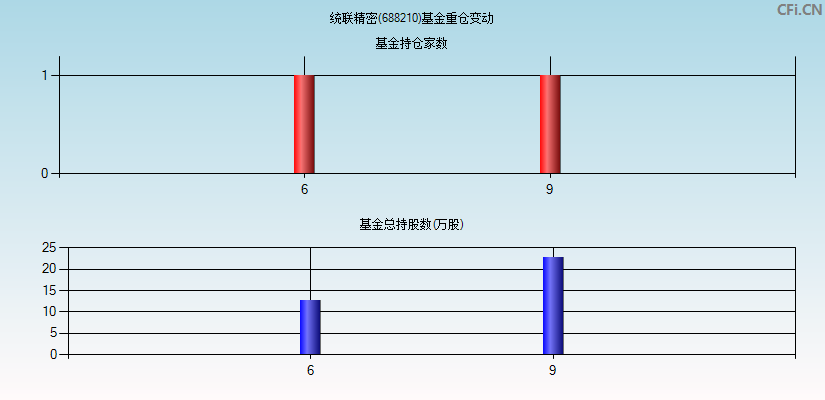 统联精密(688210)基金重仓变动图