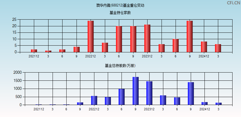 澳华内镜(688212)基金重仓变动图