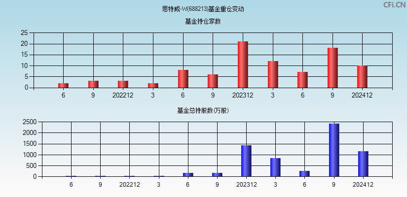 思特威-W(688213)基金重仓变动图