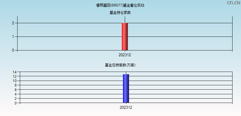 睿昂基因(688217)基金重仓变动图