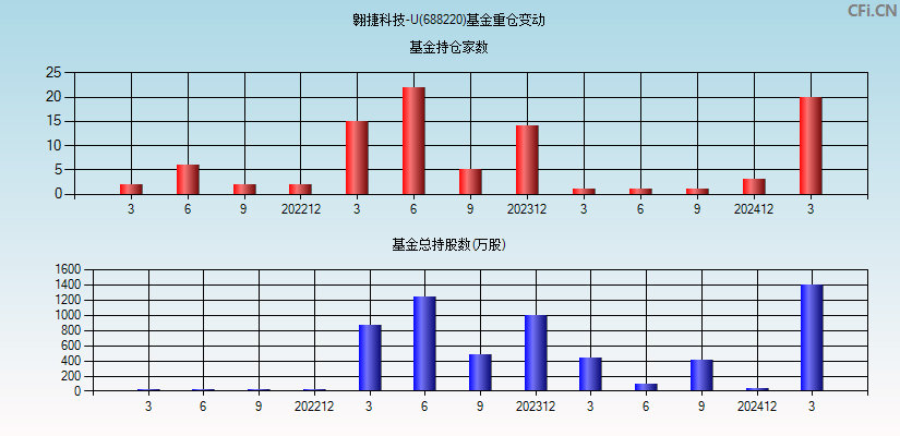 翱捷科技-U(688220)基金重仓变动图