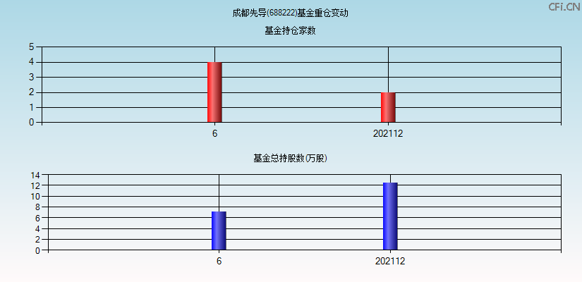 成都先导(688222)基金重仓变动图