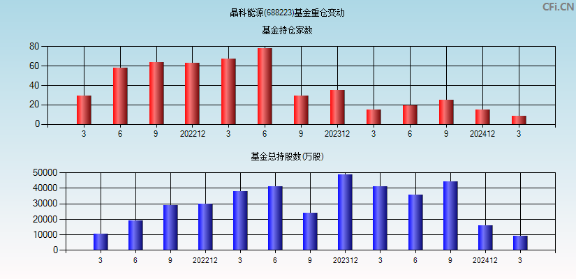 晶科能源(688223)基金重仓变动图