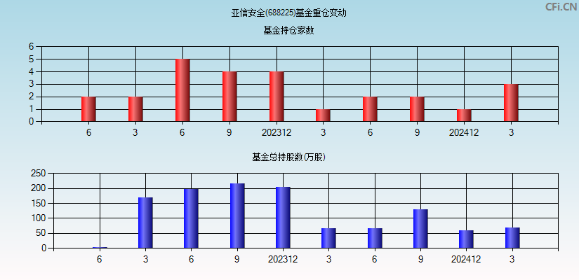 亚信安全(688225)基金重仓变动图