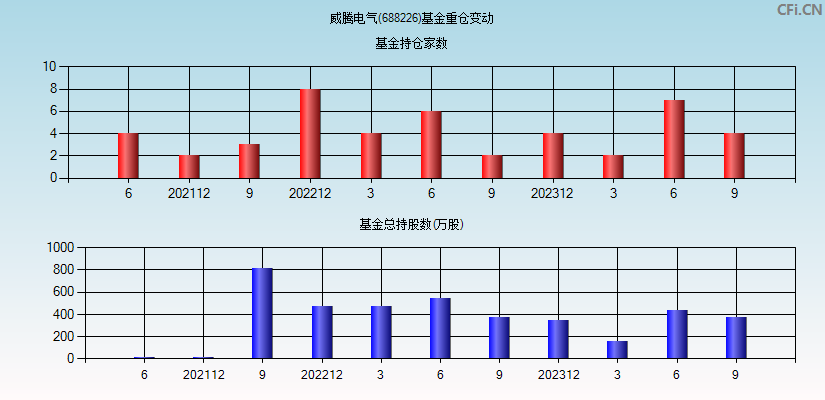 威腾电气(688226)基金重仓变动图