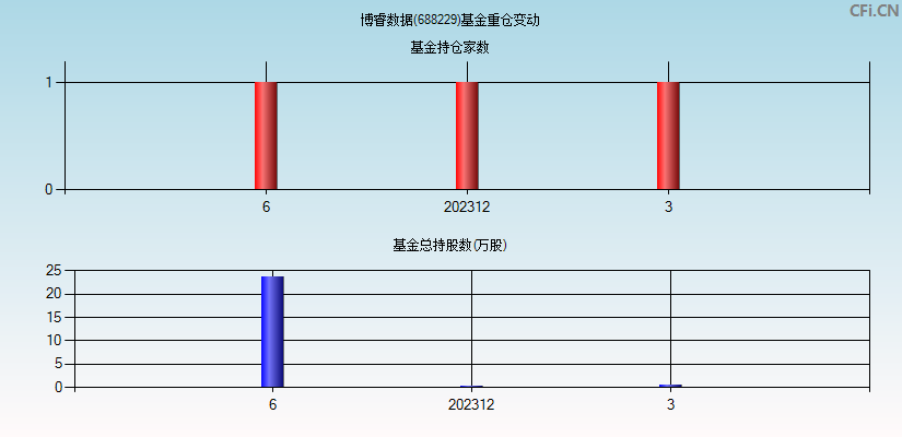 博睿数据(688229)基金重仓变动图