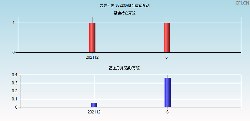 芯导科技(688230)基金重仓变动图