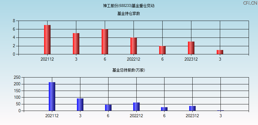 神工股份(688233)基金重仓变动图