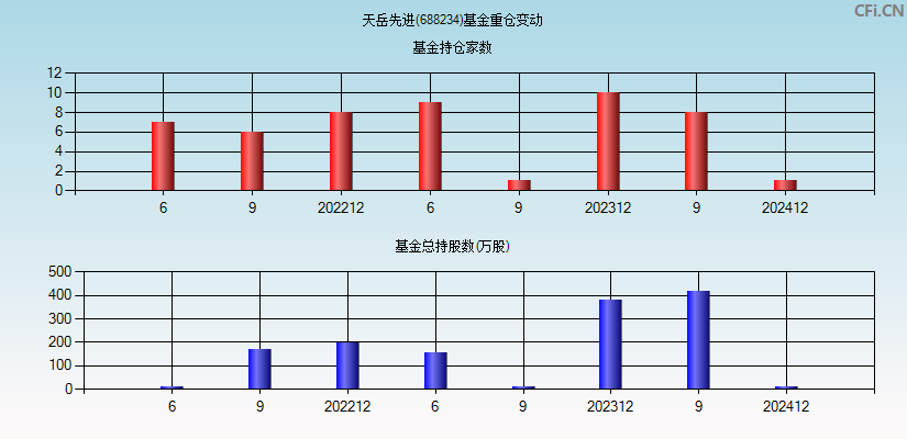 天岳先进(688234)基金重仓变动图