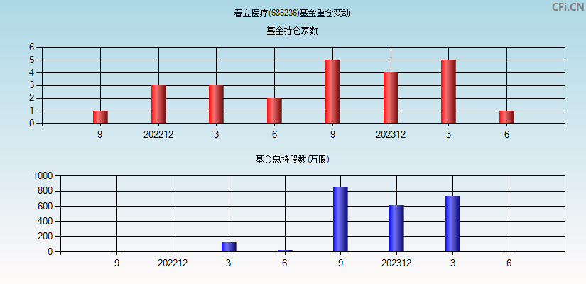 春立医疗(688236)基金重仓变动图