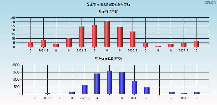 航宇科技(688239)基金重仓变动图