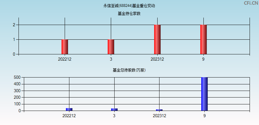 永信至诚(688244)基金重仓变动图