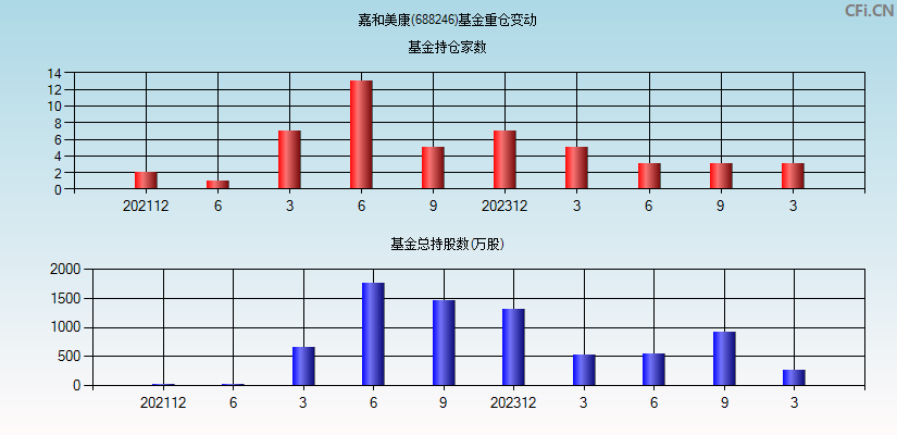 嘉和美康(688246)基金重仓变动图