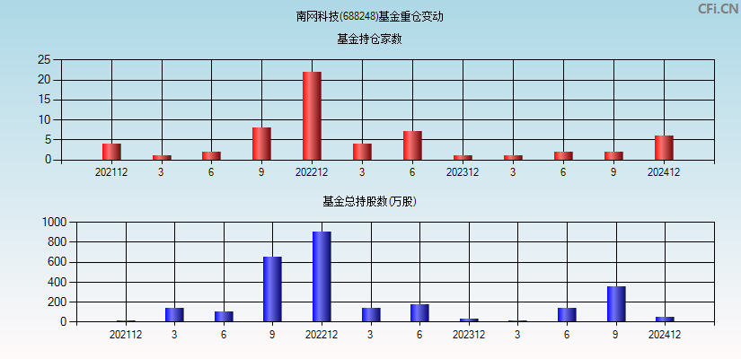 南网科技(688248)基金重仓变动图