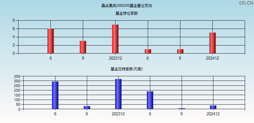 晶合集成(688249)基金重仓变动图