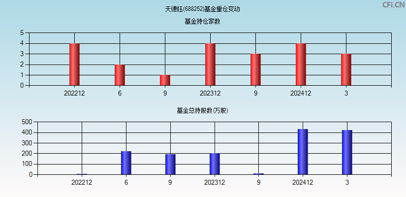 天德钰(688252)基金重仓变动图