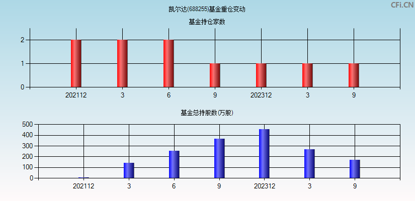 凯尔达(688255)基金重仓变动图