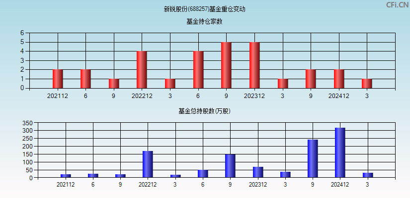 新锐股份(688257)基金重仓变动图