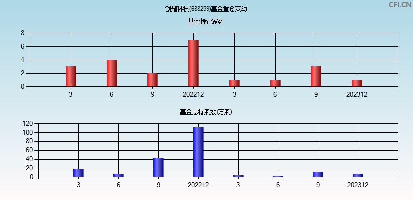 创耀科技(688259)基金重仓变动图