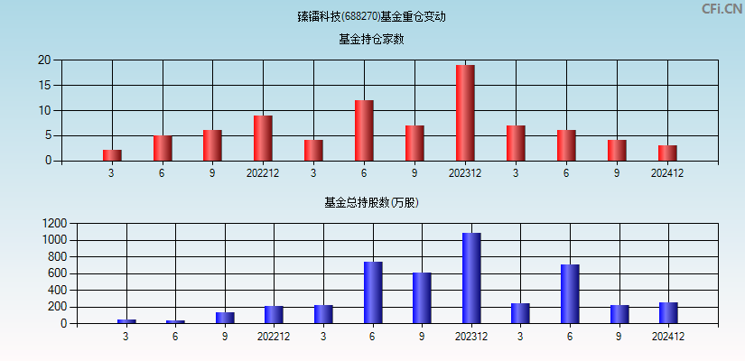 臻镭科技(688270)基金重仓变动图