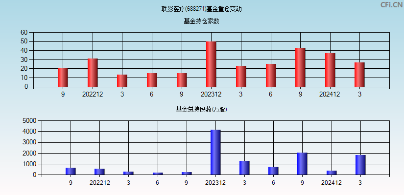 联影医疗(688271)基金重仓变动图