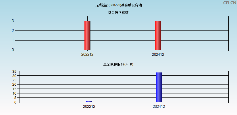 万润新能(688275)基金重仓变动图