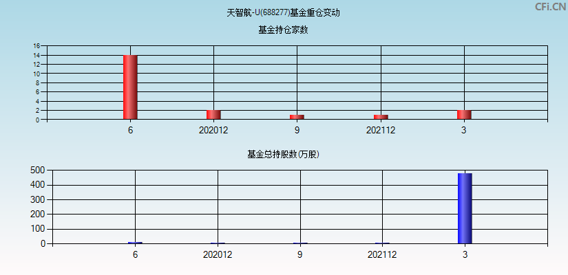 天智航-U(688277)基金重仓变动图