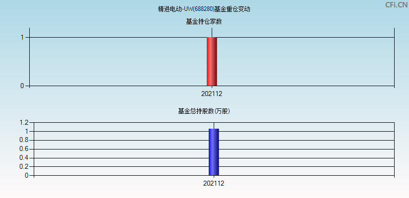 精进电动-UW(688280)基金重仓变动图