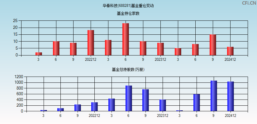 华秦科技(688281)基金重仓变动图